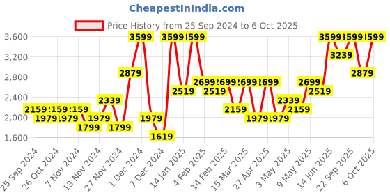myntra.com H&M Frayed-Edge Twill Trousers h&m Price History Graph from 25 Sep 2024 to 6 Oct 2025