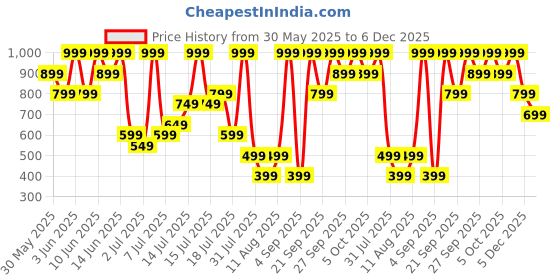 myntra.com H&M Frill-Trimmed Cotton Shorts h&m Price History Graph from 30 May 2025 to 5 Dec 2025