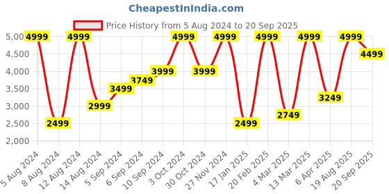 myntra.com H&M Frill-Trimmed Kaftan Dress h&m Price History Graph from 5 Aug 2024 to 20 Sep 2025