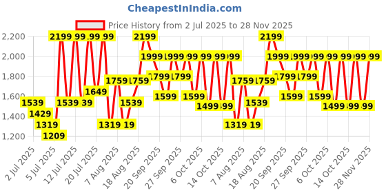 myntra.com H&M Frill-Trimmed Maxi Skirt h&m Price History Graph from 2 Jul 2025 to 28 Nov 2025