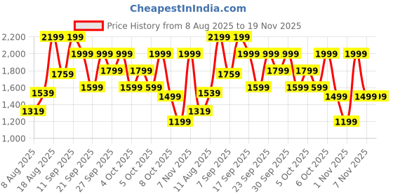 myntra.com H&M Frill-Trimmed Maxi Skirt h&m Price History Graph from 8 Aug 2025 to 18 Nov 2025