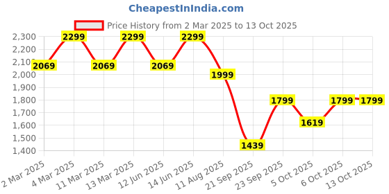 myntra.com H&M Frill-Trimmed Pointelle-Knit Jumper h&m Price History Graph from 2 Mar 2025 to 13 Oct 2025
