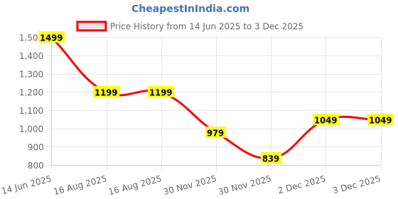 myntra.com H&M Frill-Trimmed Pointelle-Knit Top h&m Price History Graph from 14 Jun 2025 to 3 Dec 2025
