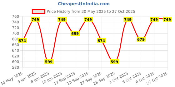 myntra.com H&M Frill-Trimmed Shorts h&m Price History Graph from 30 May 2025 to 27 Oct 2025