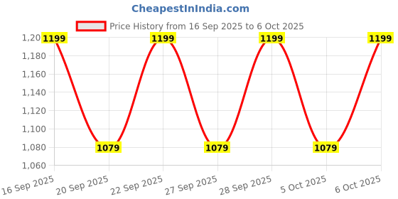 myntra.com H&M Frill-Trimmed Table Runner h&m Price History Graph from 16 Sep 2025 to 6 Oct 2025