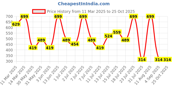 myntra.com H&M Frill-Trimmed Top h&m Price History Graph from 11 Mar 2025 to 25 Oct 2025