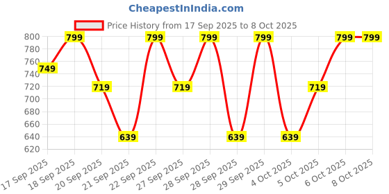 myntra.com H&M Frill-Trimmed Top h&m Price History Graph from 17 Sep 2025 to 4 Oct 2025