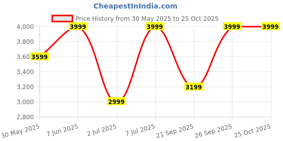 myntra.com H&M Frilled Chiffon Skirt h&m Price History Graph from 30 May 2025 to 25 Oct 2025