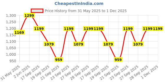 myntra.com H&M Frilled-Collar Bodysuit h&m Price History Graph from 31 May 2025 to 1 Dec 2025