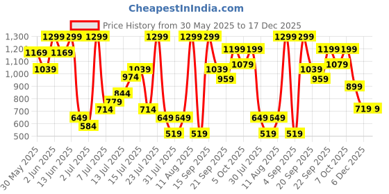 myntra.com H&M Frilled Linen-Blend Shorts h&m Price History Graph from 30 May 2025 to 17 Dec 2025
