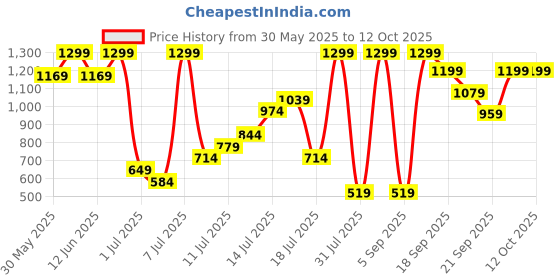 myntra.com H&M Frilled Linen Shorts h&m Price History Graph from 30 May 2025 to 11 Oct 2025