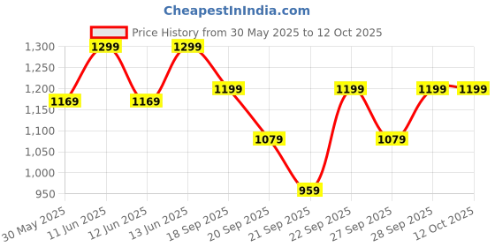 myntra.com H&M Frilled Linen Shorts h&m Price History Graph from 30 May 2025 to 12 Oct 2025