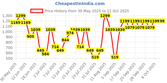 myntra.com H&M Frilled Linen Shorts h&m Price History Graph from 30 May 2025 to 12 Oct 2025