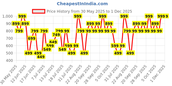 myntra.com H&M Frilled Linen Shorts h&m Price History Graph from 30 May 2025 to 30 Nov 2025