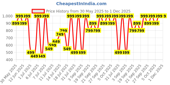 myntra.com H&M Frilled Linen Shorts h&m Price History Graph from 30 May 2025 to 30 Nov 2025