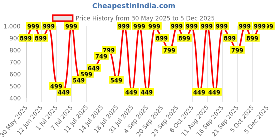 myntra.com H&M Frilled Linen Shorts h&m Price History Graph from 30 May 2025 to 5 Dec 2025