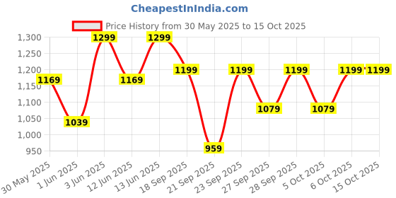 myntra.com H&M Frilled Linen Shorts h&m Price History Graph from 30 May 2025 to 14 Oct 2025