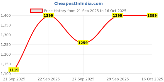 myntra.com H&M Frilled Twill Jacket h&m Price History Graph from 21 Sep 2025 to 16 Oct 2025