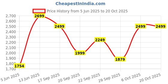 myntra.com H&M Fringe-Trimmed Knitted Dress h&m Price History Graph from 5 Jun 2025 to 20 Oct 2025