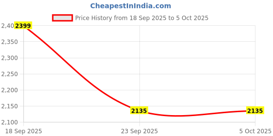 myntra.com H&M Fringe-Trimmed Loafers h&m Price History Graph from 18 Sep 2025 to 5 Oct 2025
