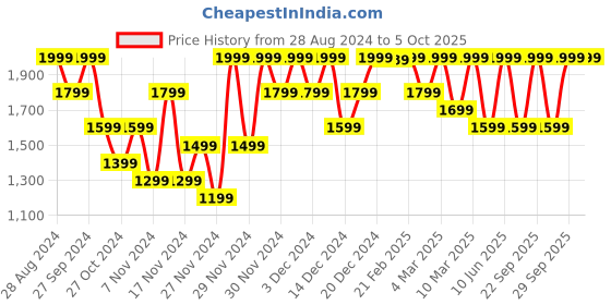 myntra.com H&M Fringe-Trimmed Poncho h&m Price History Graph from 28 Aug 2024 to 4 Oct 2025