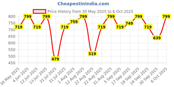 myntra.com H&M Fringed Beach Towel h&m Price History Graph from 30 May 2025 to 6 Oct 2025