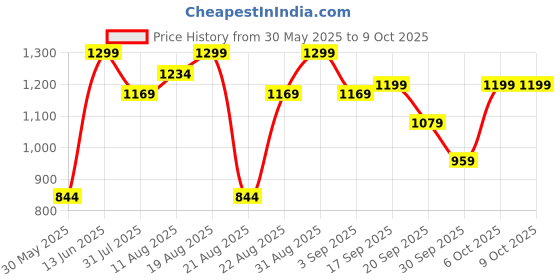 myntra.com H&M Fringed Beach Towel h&m Price History Graph from 30 May 2025 to 8 Oct 2025