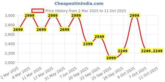 myntra.com H&M Fringed Coated Skirt h&m Price History Graph from 2 Mar 2025 to 4 Oct 2025