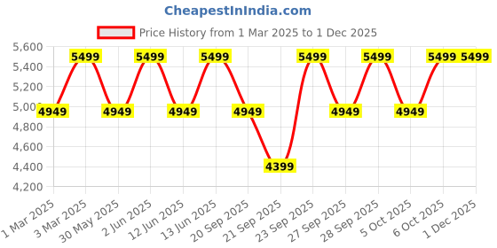 myntra.com H&M Fringed Jacket h&m Price History Graph from 1 Mar 2025 to 30 Nov 2025