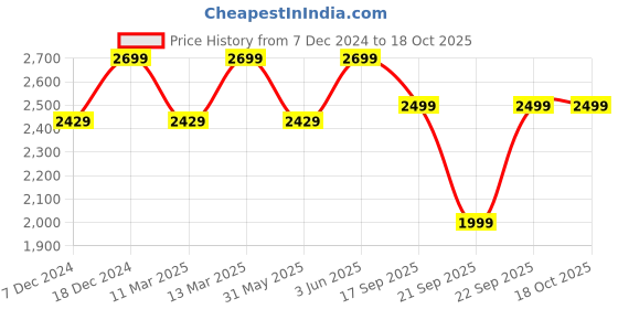 myntra.com H&M Fringed Trousers h&m Price History Graph from 7 Dec 2024 to 18 Oct 2025
