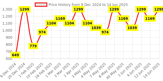 myntra.com H&M Fuzzy Wool-Blend Beanie h&m Price History Graph from 9 Dec 2024 to 14 Jun 2025