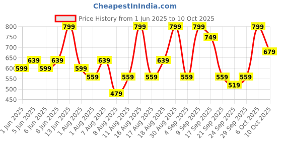 myntra.com H&M Gathered Cap-Sleeved Top h&m Price History Graph from 1 Jun 2025 to 6 Oct 2025