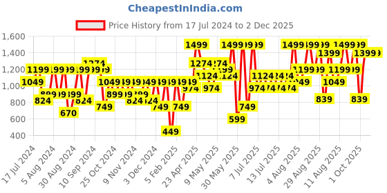 myntra.com H&M Gathered dress h&m Price History Graph from 17 Jul 2024 to 2 Dec 2025