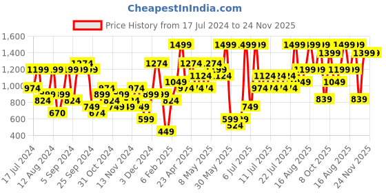 myntra.com H&M Gathered Dress h&m Price History Graph from 17 Jul 2024 to 24 Nov 2025