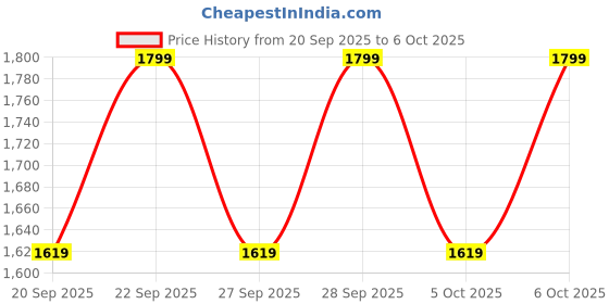 myntra.com H&M Gathered Mini Skirt h&m Price History Graph from 20 Sep 2025 to 4 Oct 2025