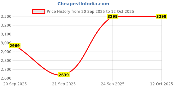 myntra.com H&M Gathered-sleeve blazer h&m Price History Graph from 20 Sep 2025 to 12 Oct 2025