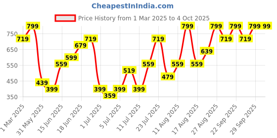 myntra.com H&M Gathered Viscose Shorts h&m Price History Graph from 1 Mar 2025 to 4 Oct 2025