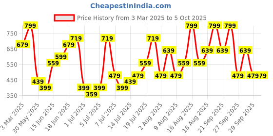 myntra.com H&M Gathered Viscose Shorts h&m Price History Graph from 3 Mar 2025 to 4 Oct 2025