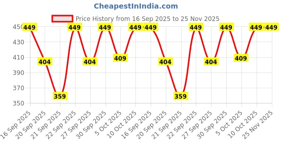 myntra.com H&M Geometric Candle h&m Price History Graph from 16 Sep 2025 to 25 Nov 2025