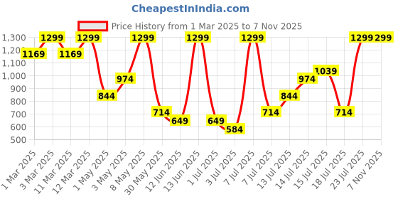 myntra.com H&M Girl Mid-Rise Regular Fit Jeans h&m Price History Graph from 1 Mar 2025 to 7 Nov 2025