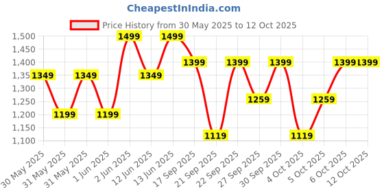 myntra.com H&M Girls 2-Pack Flutter-Sleeve Pyjamas h&m Price History Graph from 30 May 2025 to 12 Oct 2025