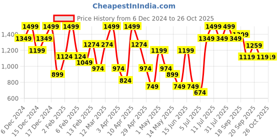 myntra.com H&M Girls 2-Pack Seamless Sports Tops In DryMove h&m Price History Graph from 6 Dec 2024 to 26 Oct 2025