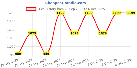 myntra.com H&M Girls 2-Pack Solid Sweatshorts h&m Price History Graph from 20 Sep 2025 to 6 Dec 2025