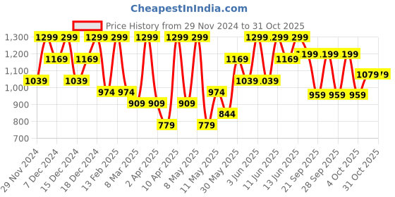 myntra.com H&M Girls 2-Pcs Ribbed Cotton Leggings h&m Price History Graph from 29 Nov 2024 to 31 Oct 2025