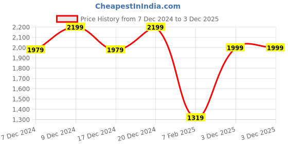 myntra.com H&M Girls 2-Piece Dress & Top Set h&m Price History Graph from 7 Dec 2024 to 3 Dec 2025
