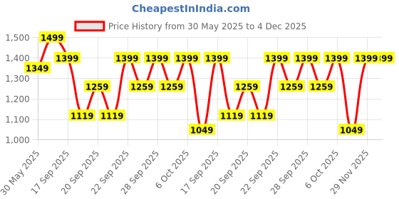 myntra.com H&M Girls 2-Piece Printed Cotton Set h&m Price History Graph from 30 May 2025 to 3 Dec 2025