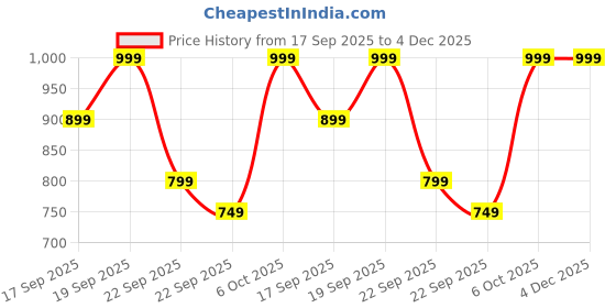myntra.com H&M Girls 2-Piece Printed Set h&m Price History Graph from 17 Sep 2025 to 4 Dec 2025