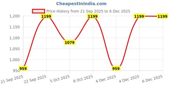 myntra.com H&M Girls 2-Piece Pure Cotton Set h&m Price History Graph from 21 Sep 2025 to 4 Dec 2025