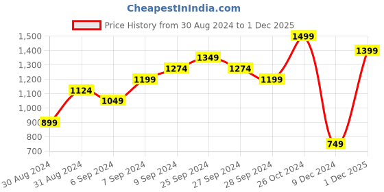 myntra.com H&M Girls 2-Piece Top & Flared Leggings Set h&m Price History Graph from 30 Aug 2024 to 1 Dec 2025