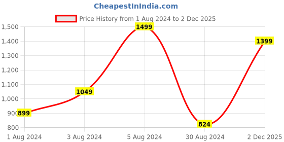 myntra.com H&M Girls 2-Piece Top And Flared Leggings Set h&m Price History Graph from 1 Aug 2024 to 2 Dec 2025